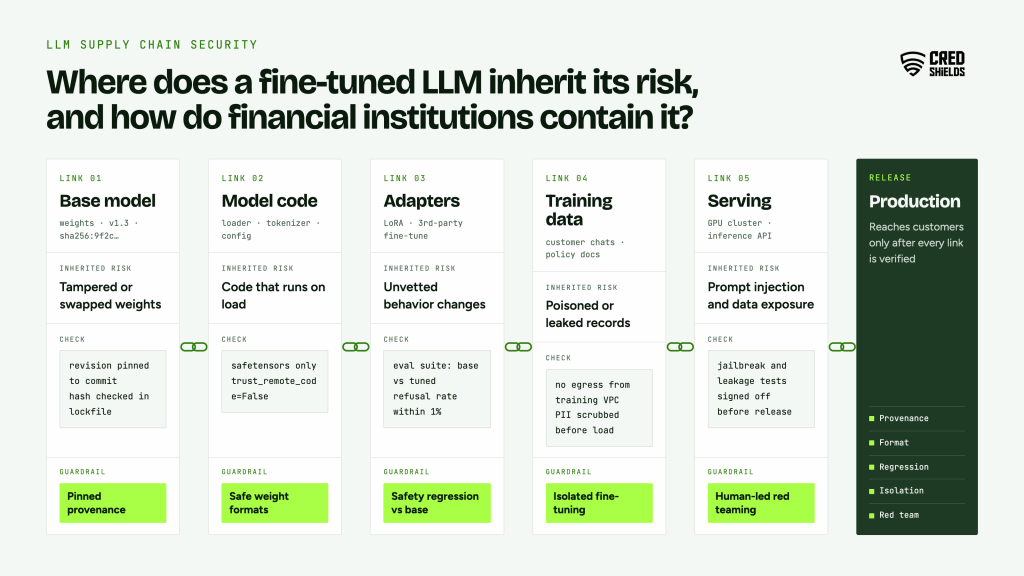 LLM supply chain security